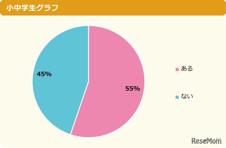 これまでに寝坊をしたことがある？