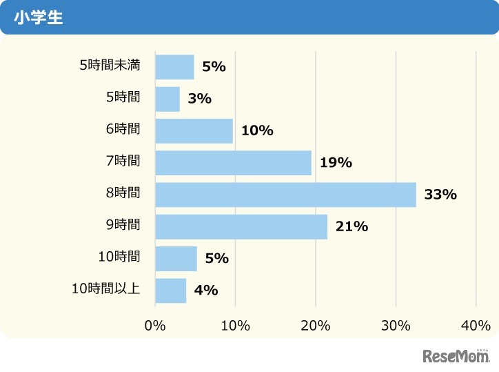 平日の睡眠時間は何時間？
