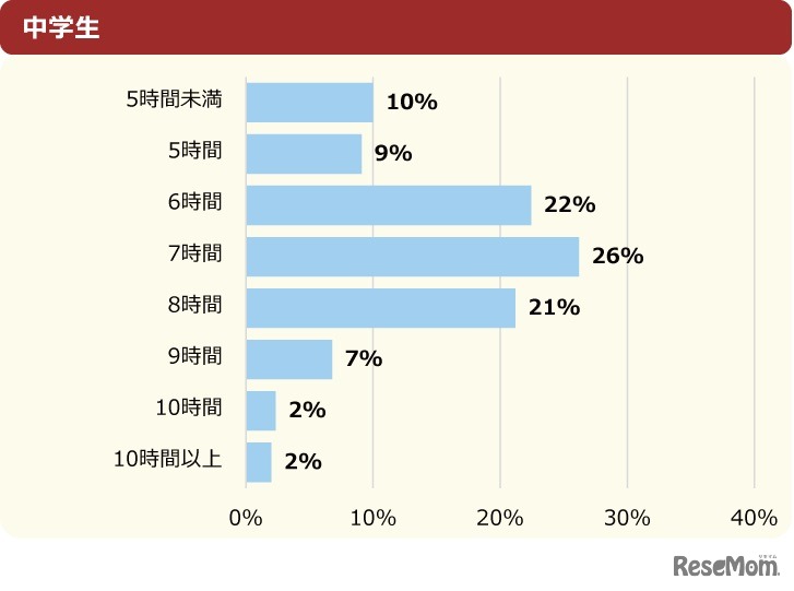 平日の睡眠時間は何時間？