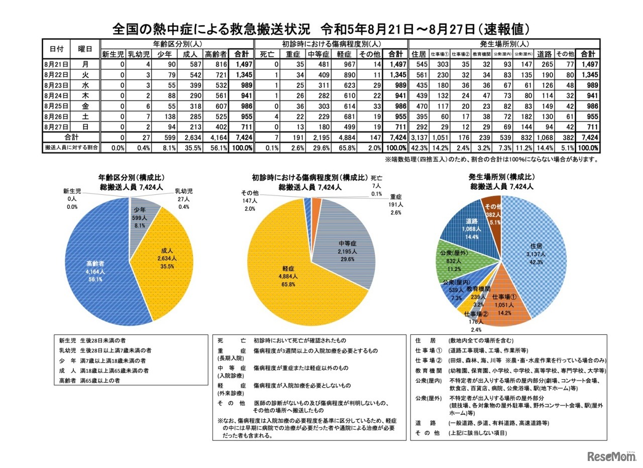 全国の熱中症による救急搬送状況　令和5年8月21日～8月27日（速報値）