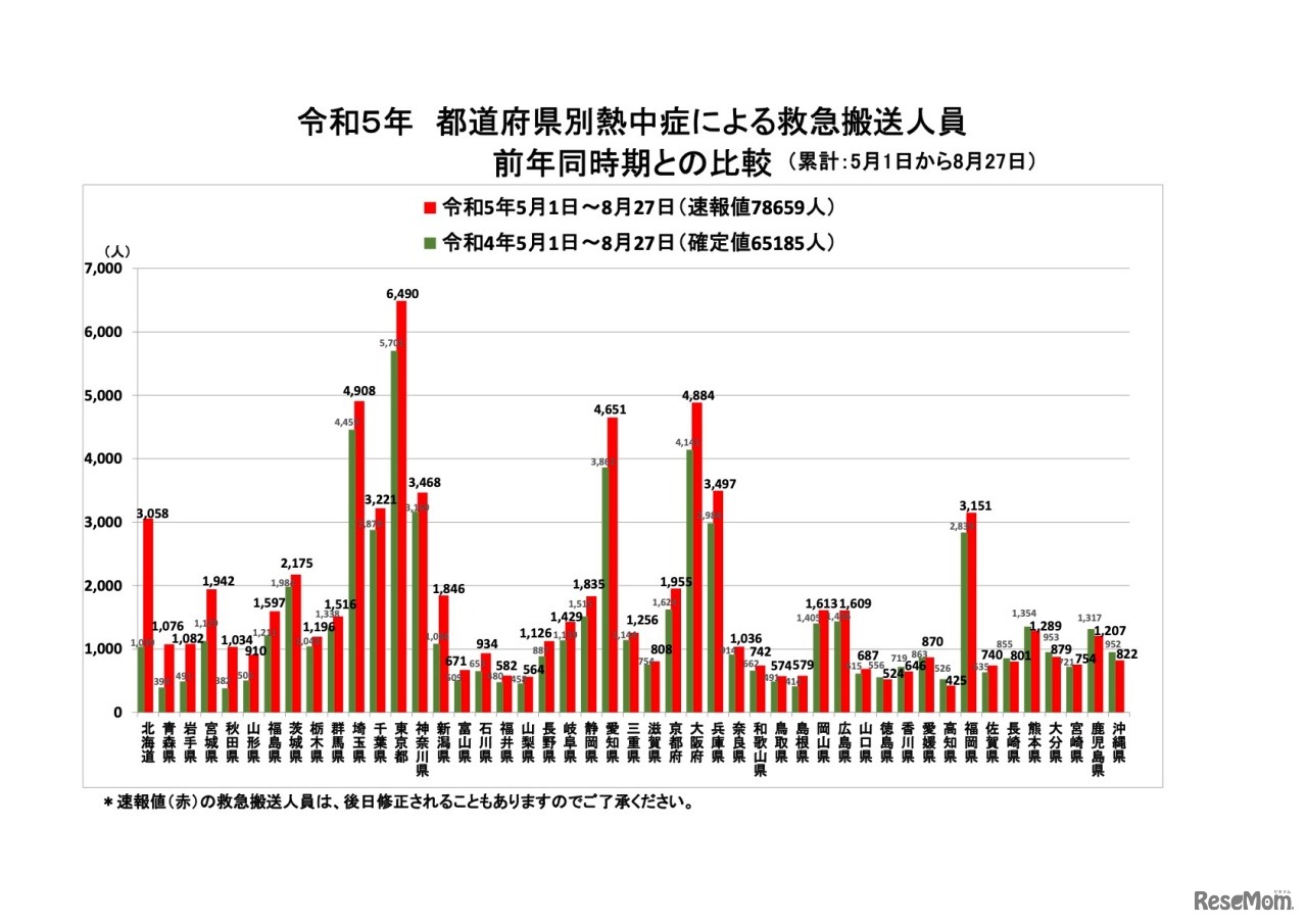 令和5年 都道府県別熱中症による救急搬送人員（前年同時期との比較／累計：5月1日から8月27日）