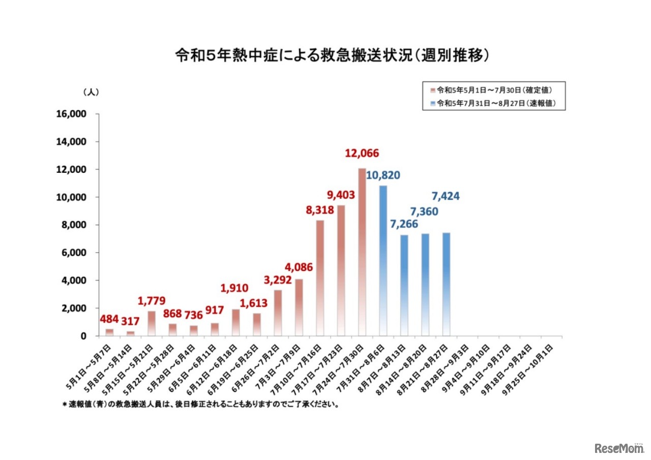 令和5年 熱中症による救急搬送状況（週別推移）