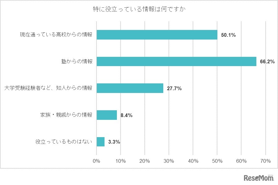 特に役立っている情報は何ですか