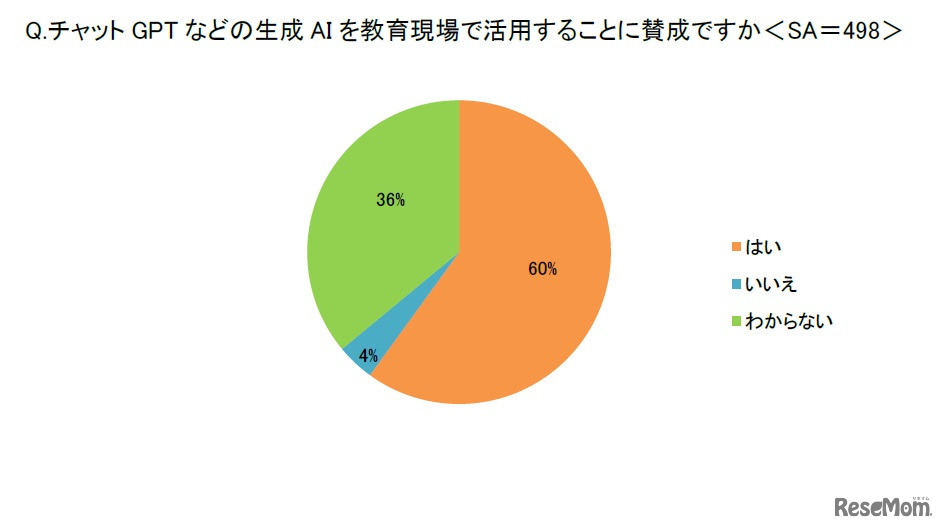 Chat GPTなどの生成AIを教育現場で活用することに賛成ですか