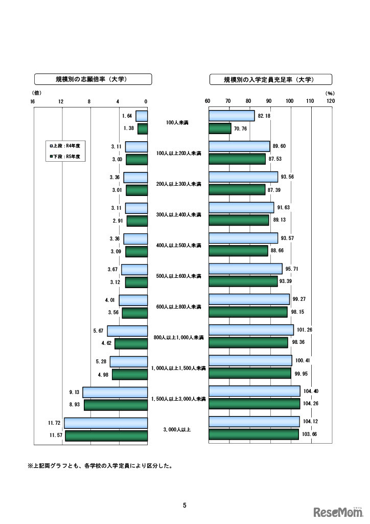 規模別の動向（大学）