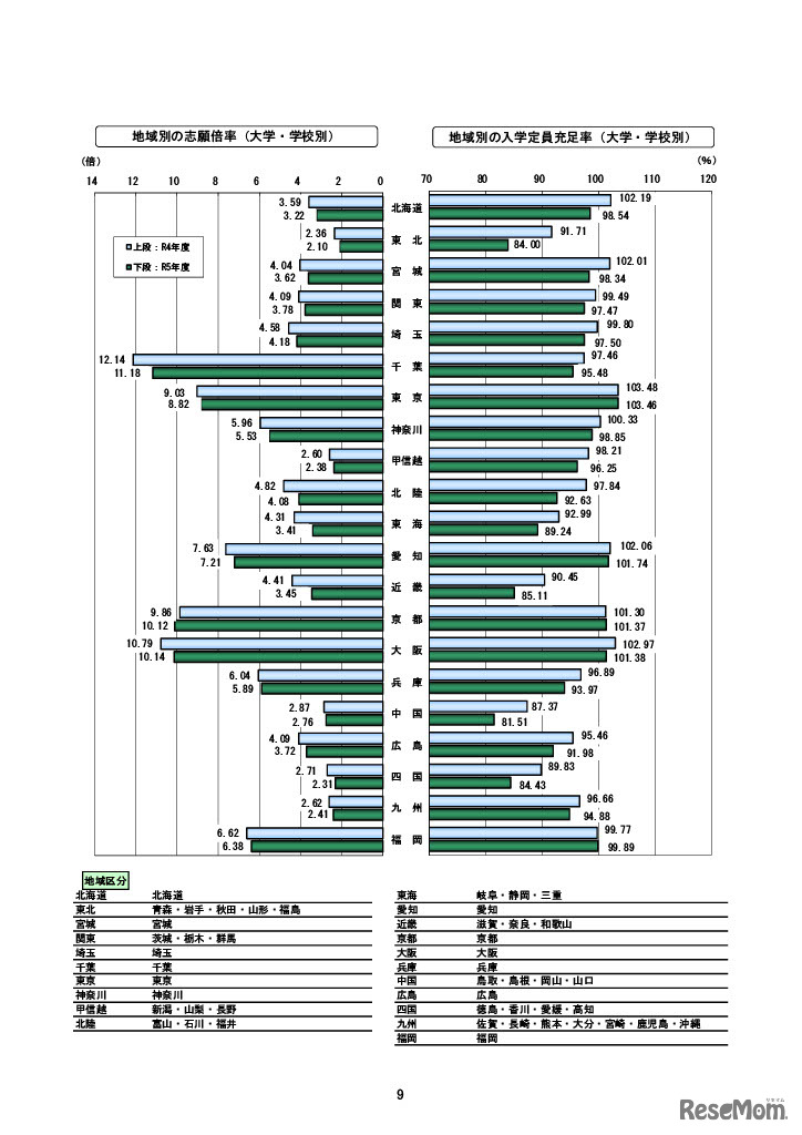 地域別の動向（大学・学校別）