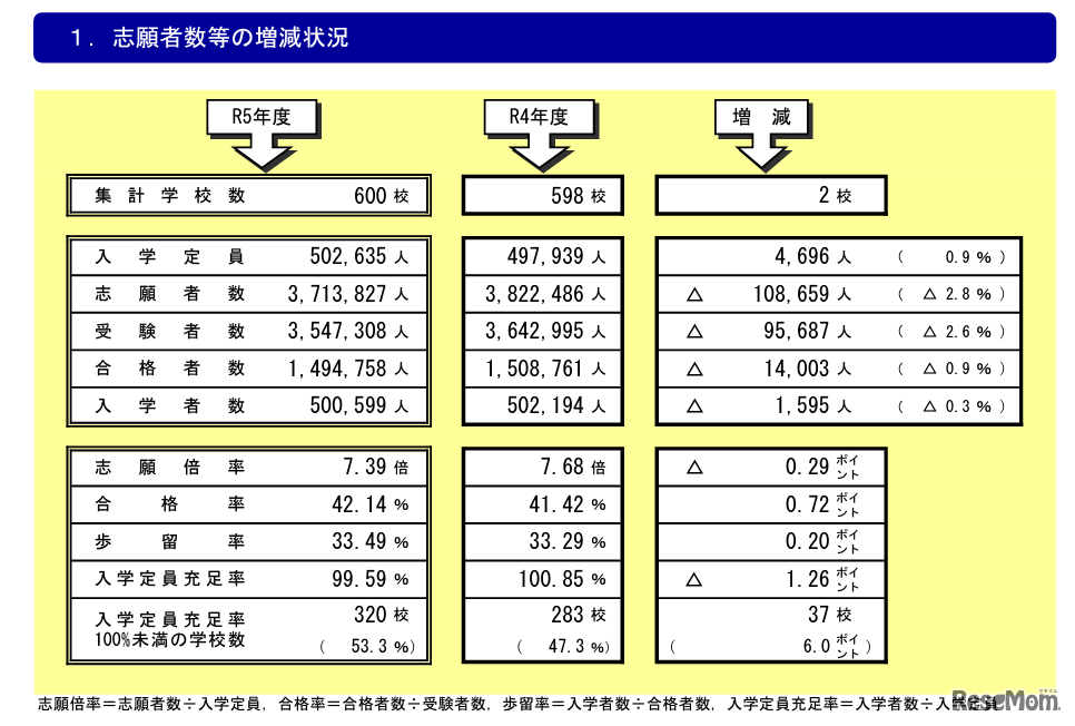 大学の志願者数などの増減状況