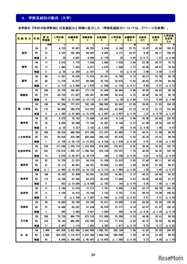 学部系統別の動向（大学）