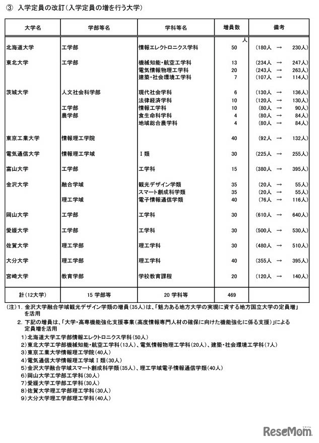 入学定員の改訂（入学定員の増を行う大学）