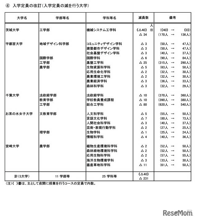 入学定員の改訂（入学定員の減を行う大学）