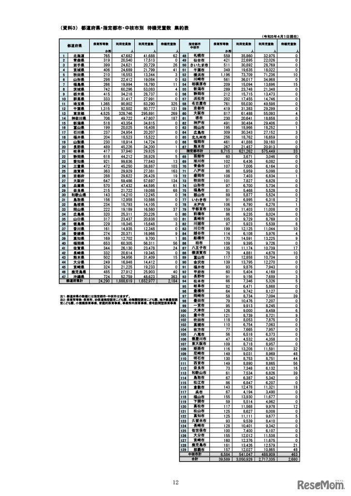 待機児童数　集約表