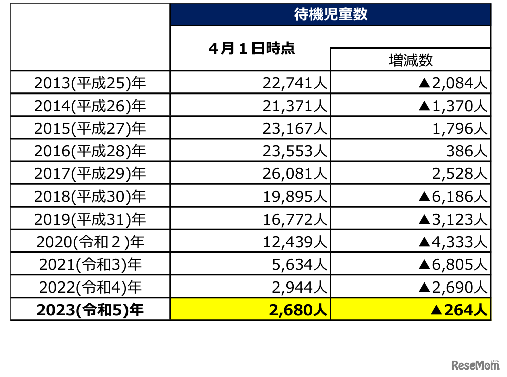 待機児童数　年別