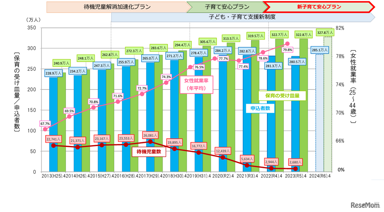 新子育て安心プラン