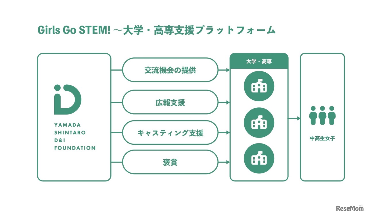 Girls Go STEM！～大学・高専支援プラットフォーム～