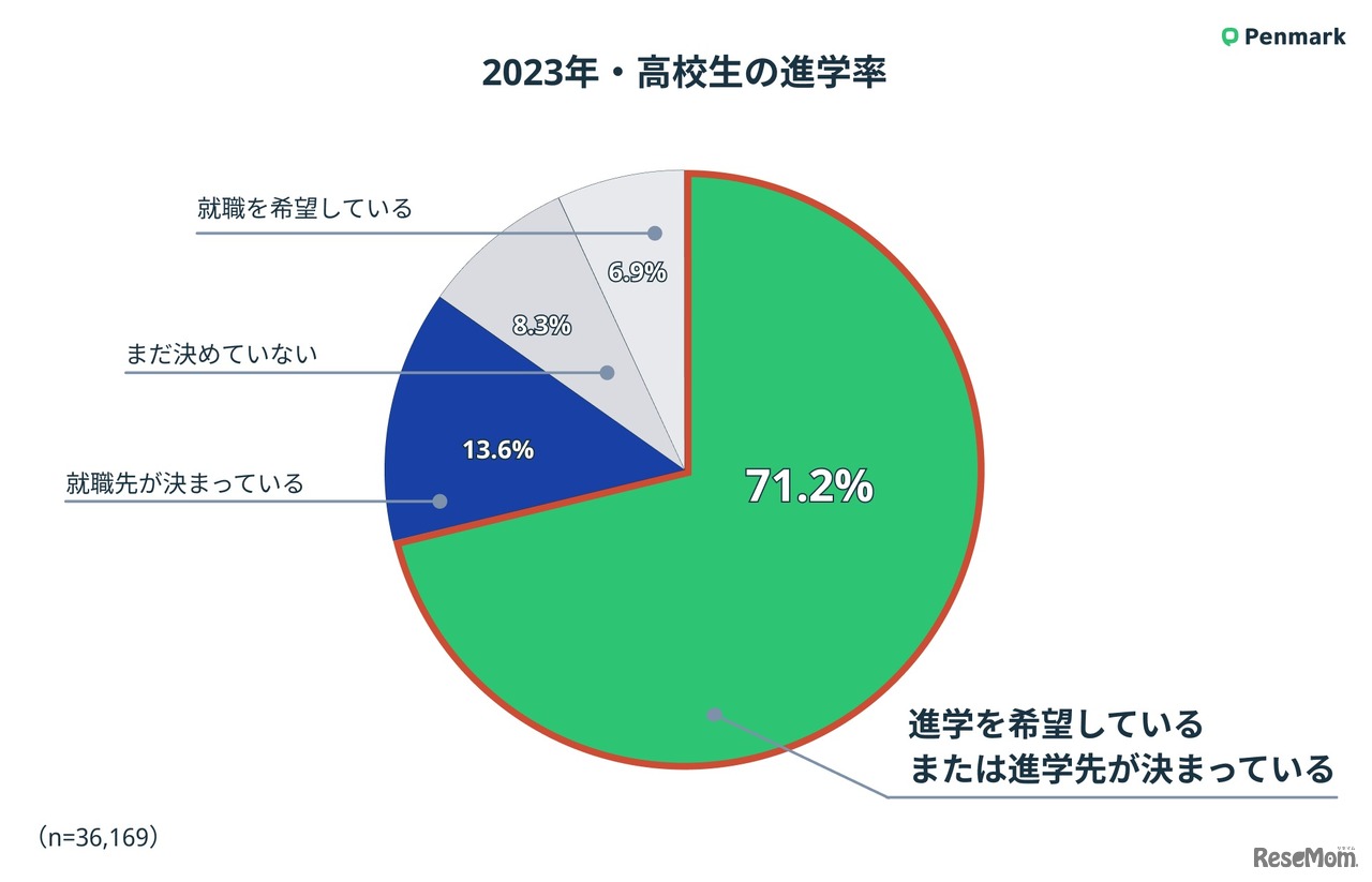 2023年・高校生の進学率
