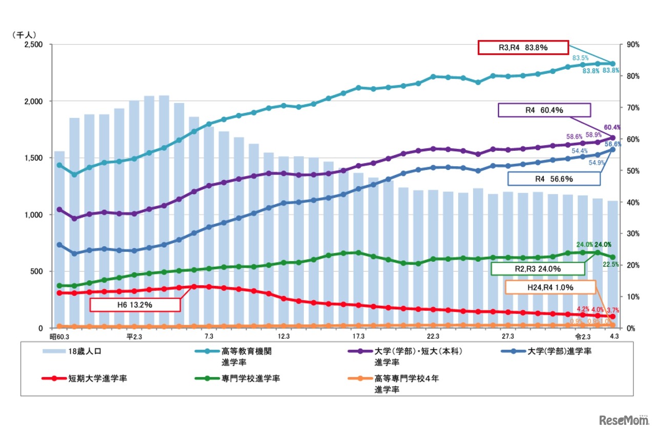 高校生の進学率　