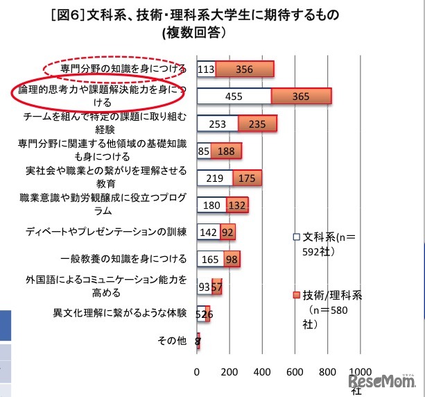 文科系、技術・理科系大学生に期待するもの（複数回答）  