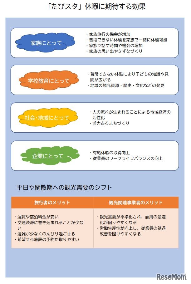 「たびスタ」休暇に期待する効果