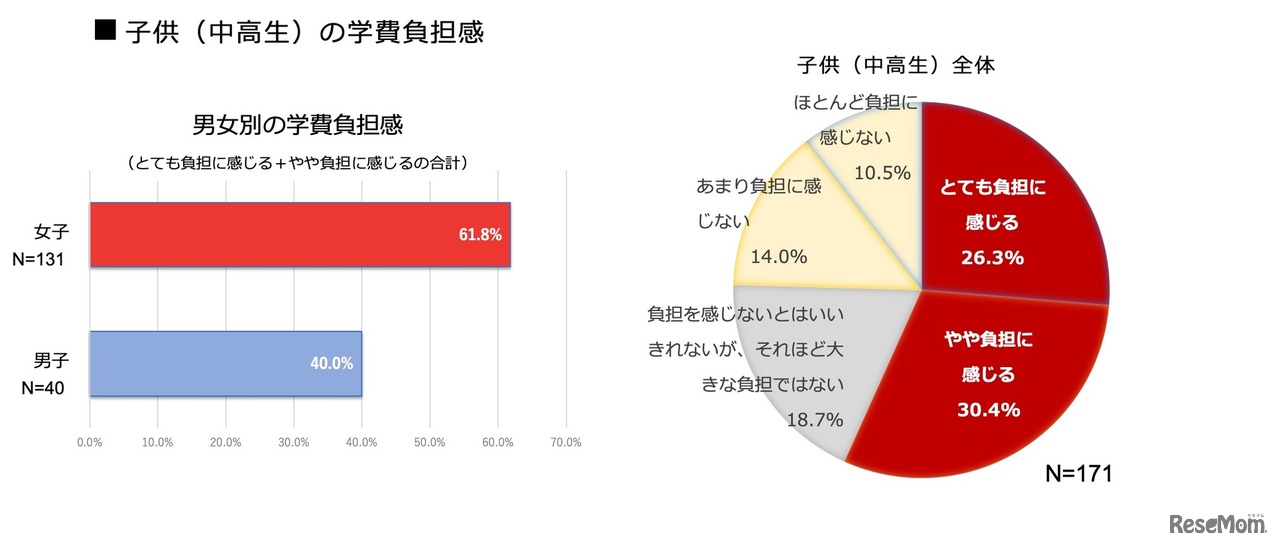中高生の学費負担感