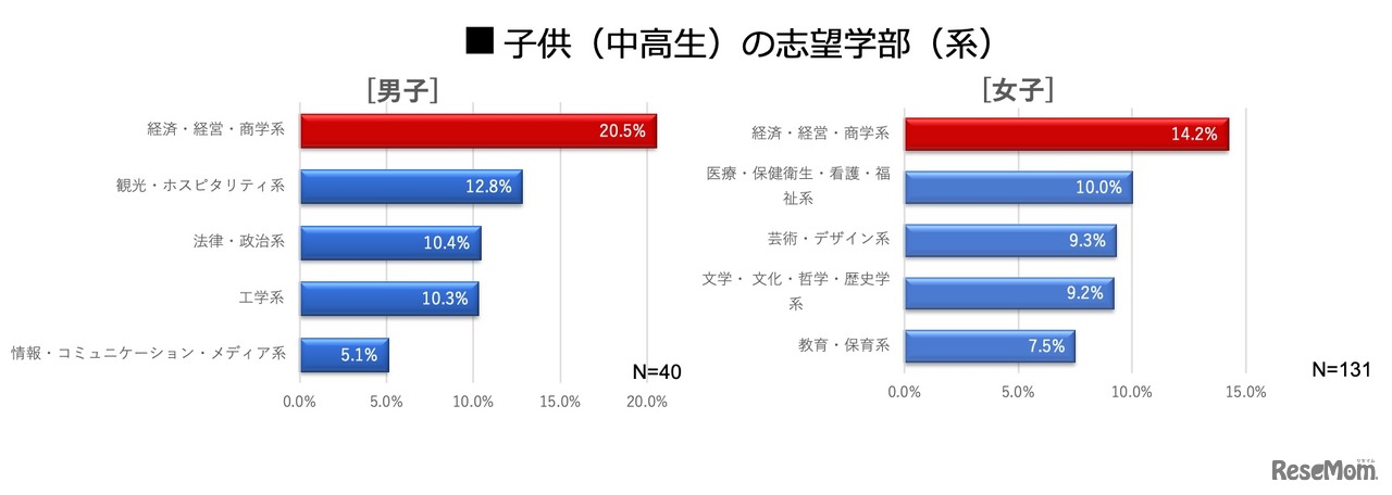 中高生の志望学部（系）
