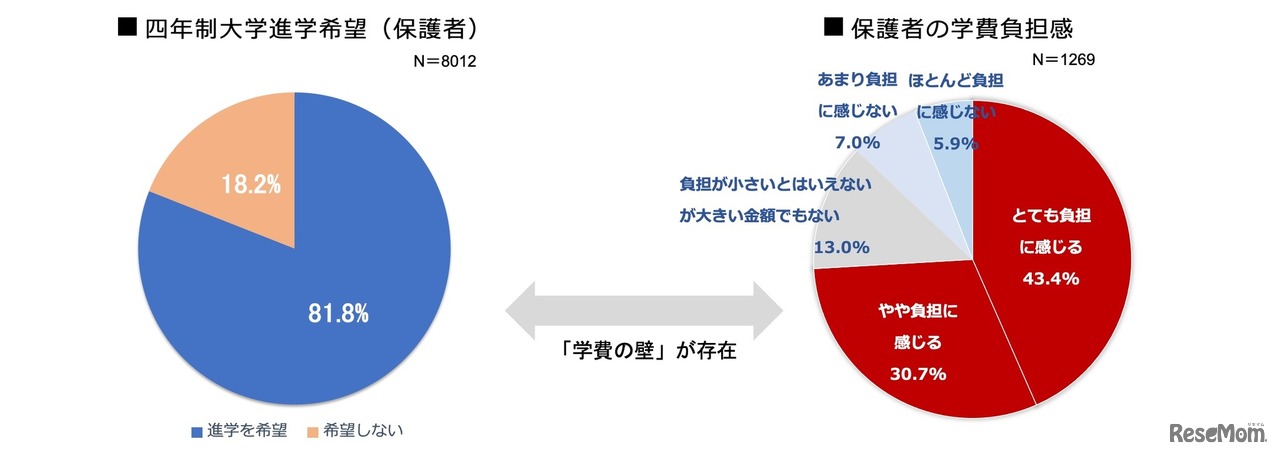 四年制大学進学希望／学費負担感