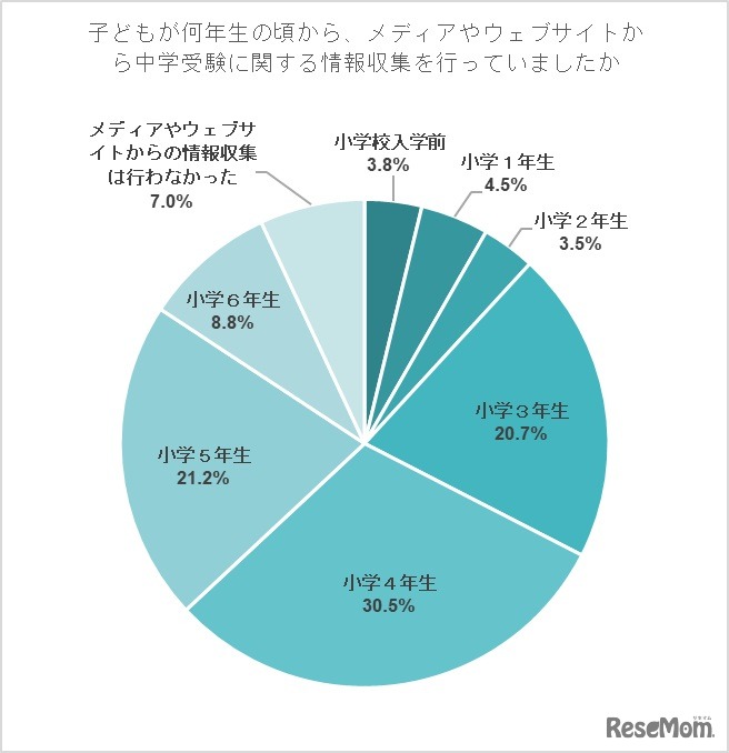 子供が何年生の頃からメディアやWebサイトから中学受験に関する情報収集を行っていたか