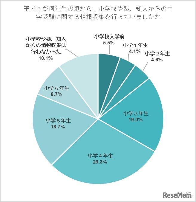 子供が何年生の頃から小学校や塾、知人からの中学受験に関する情報収集を行っていたか
