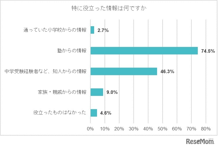 特に役立った情報は何？