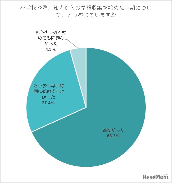 小学校や塾、知人からの中学受験に関する情報収集を始めた時期についてどう思う？
