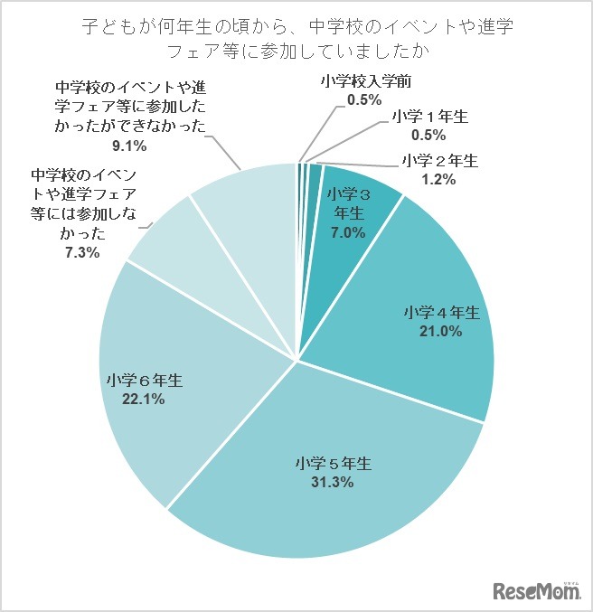 子供が何年生の頃から、中学校のイベントや進学フェアなどに参加していたか