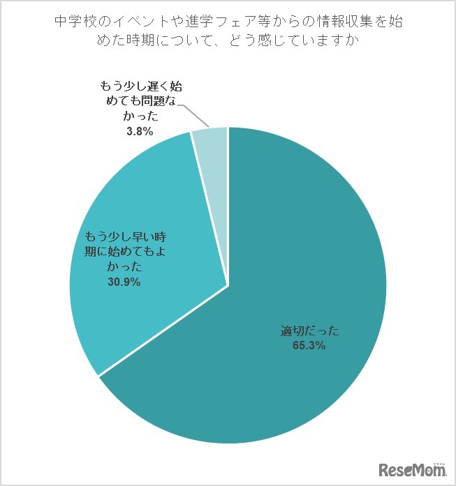 中学校のイベントや進学フェアなどからの情報収集を始めた時期についてどう思う？