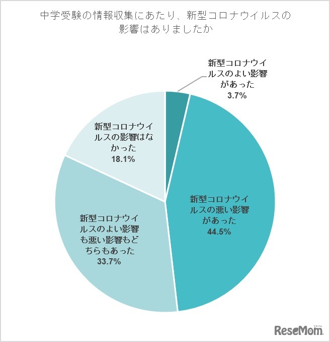 中学受験の情報収集にあたり、新型コロナウイルスの影響はあったか