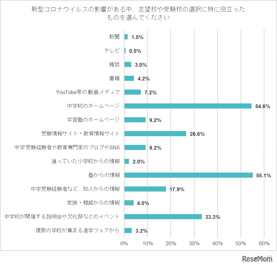 新型コロナウイルスの影響がある中、志望校や受験校の選択に特に役立ったものは？