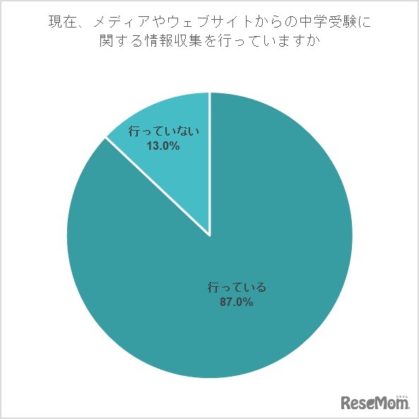 【中学受験予定者】現在、メディアやWebサイトからの中学受験に関する情報収集を行っているか