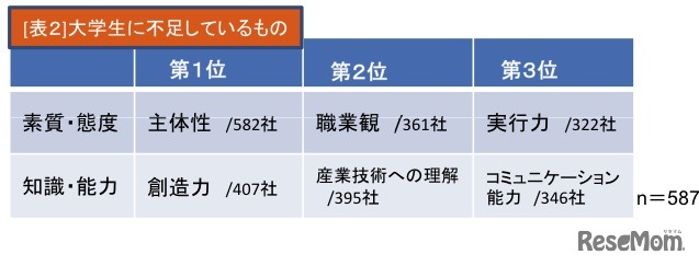 大学生に不足しているもの