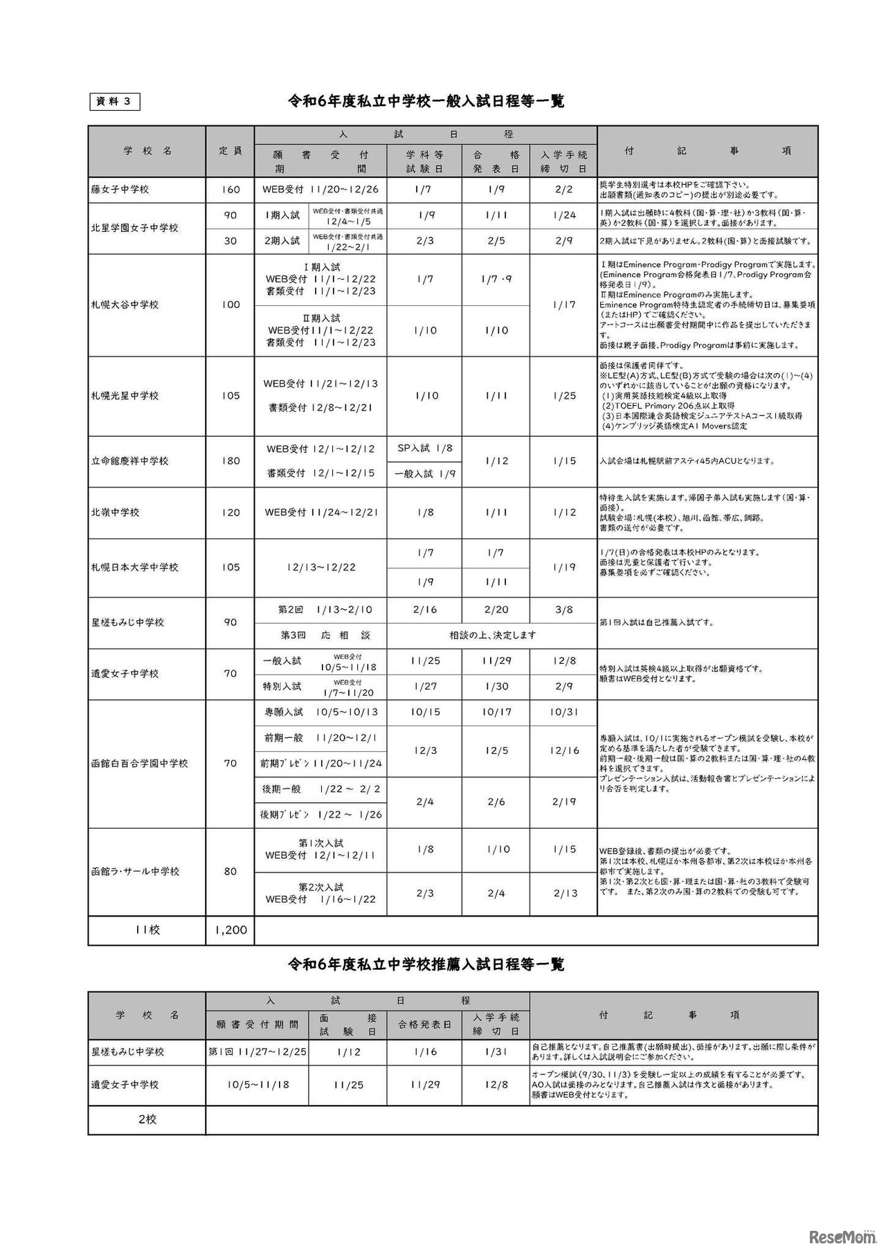 令和6年度（2024年度）私立中学校一般入試日程等一覧