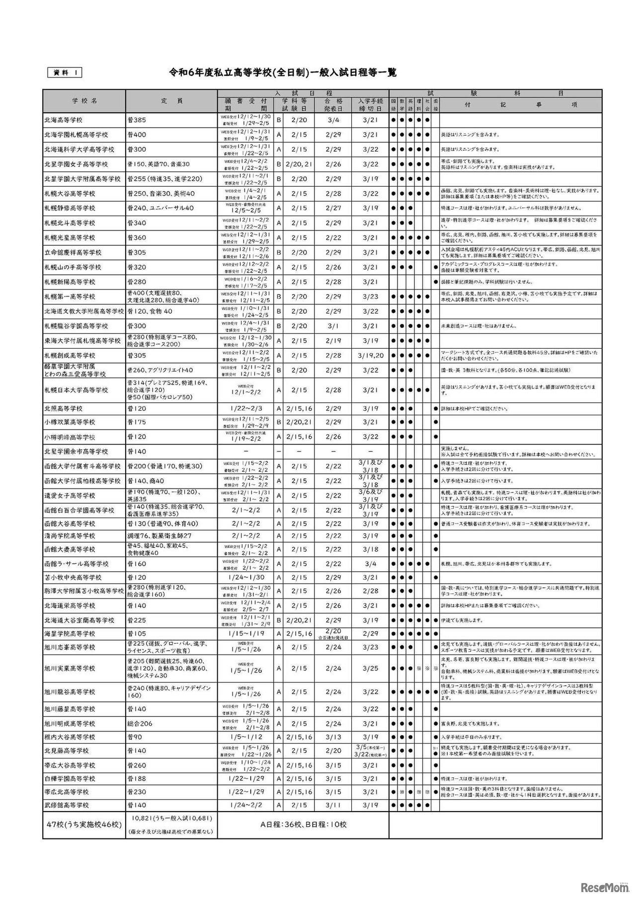 令和6年度（2024年度）私立高等学校（全日制）一般入試日程等一覧