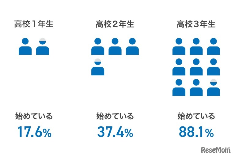 あなたは、大学入試に向けて勉強を始めている？