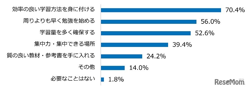 高校生活と受験勉強を両立して志望校に合格するために、必要なことは何だと思う？