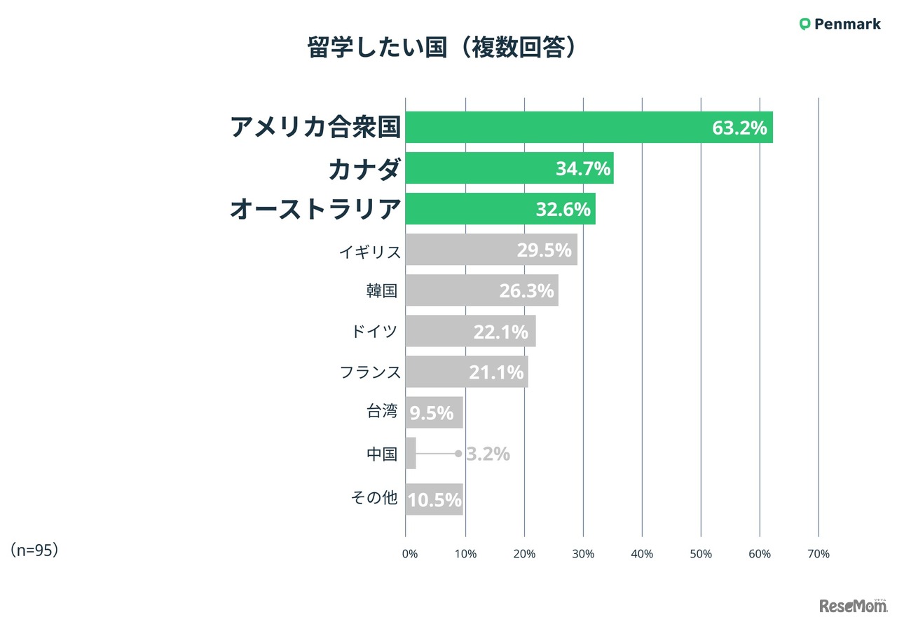 留学したい国（複数回答）