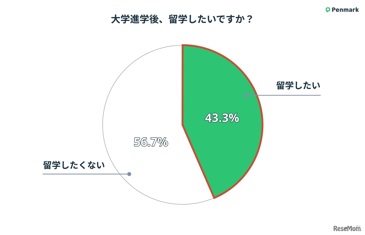 大学進学後、留学したいか？
