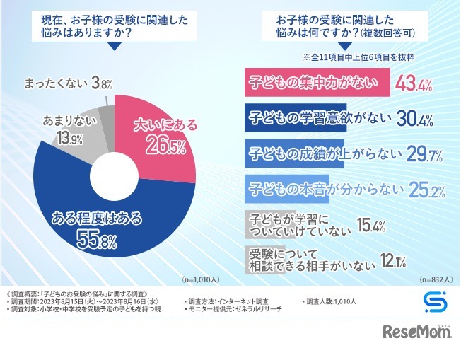 子供の受験に関する悩みはある？／悩みは何？