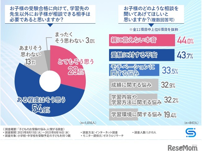 子供が相談できる相手は必要？／どのような相談を聞いて欲しい？