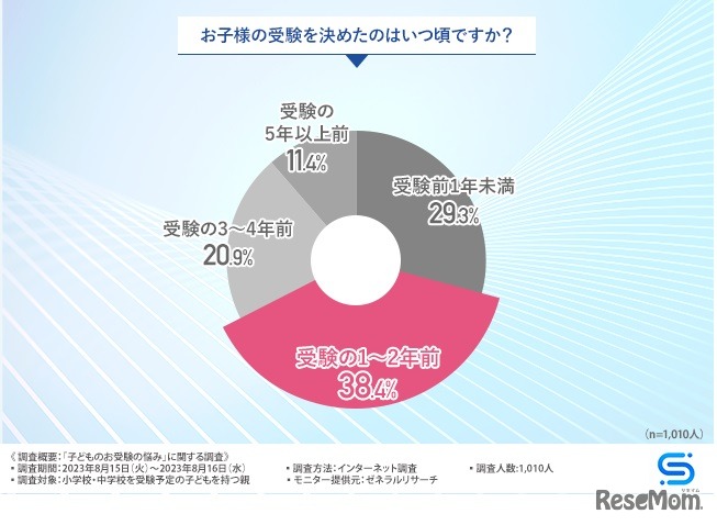 子供の受験を決めたのはいつ頃？