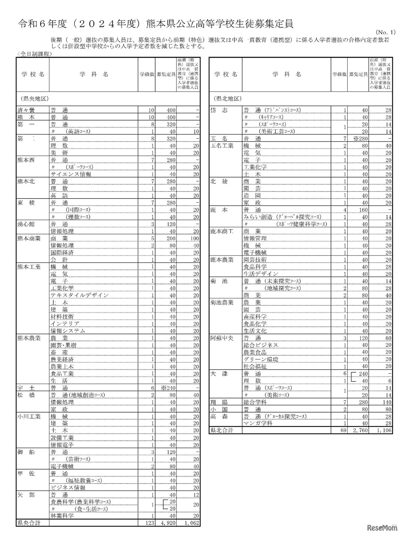 令和6年度（2024年度）熊本県公立高等学校生徒募集定員