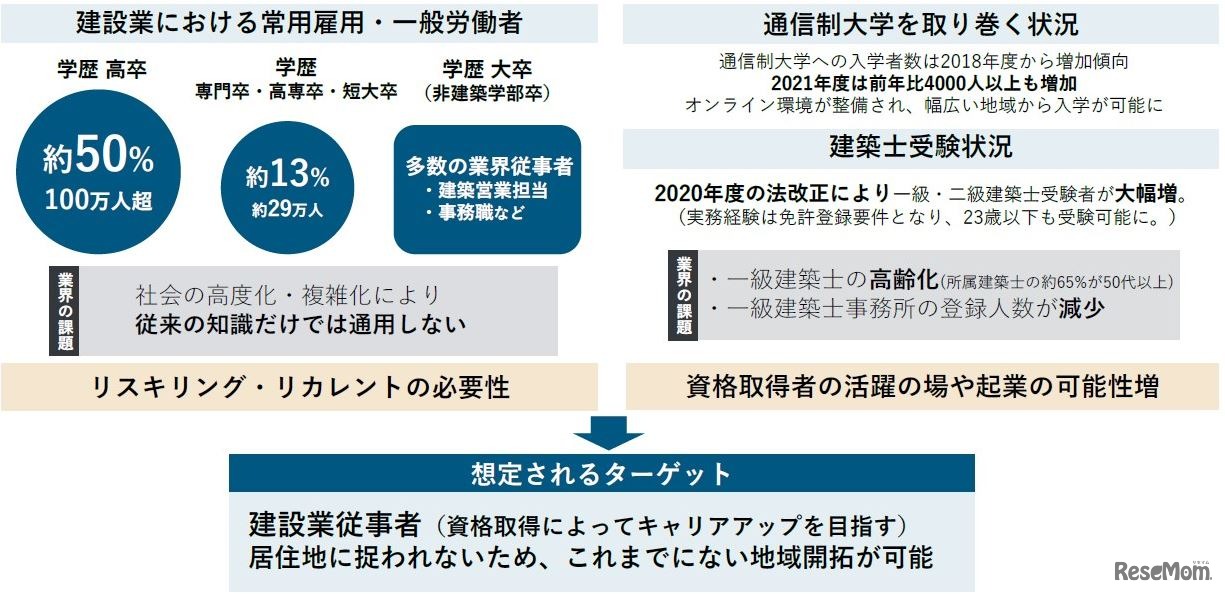 「建築学部（通信教育課程）」の開設について