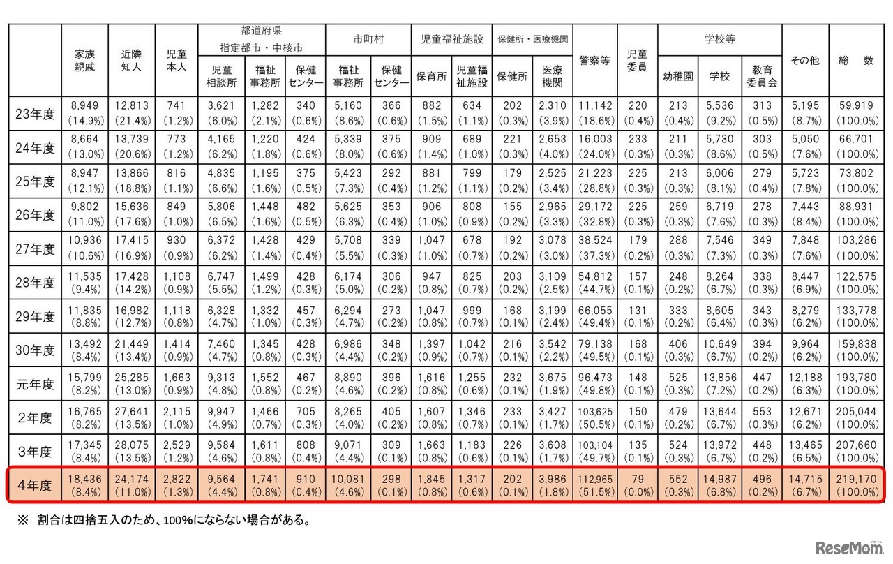 児童相談所における虐待相談の経路別件数の推移