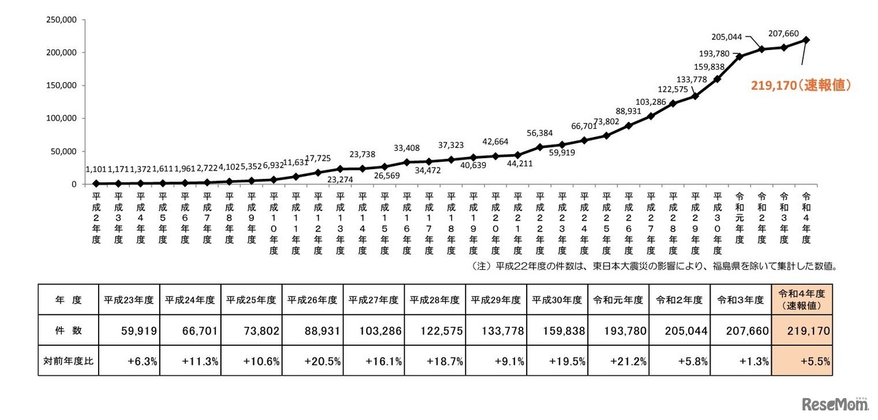 児童相談所における虐待相談対応件数とその推移