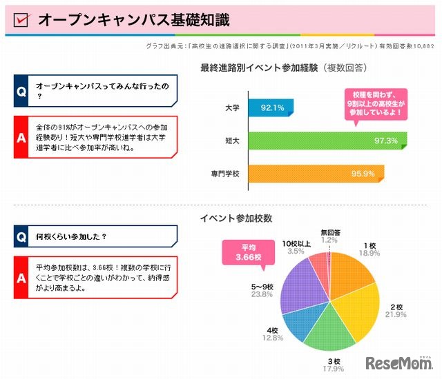 オープンキャンパス基礎知識