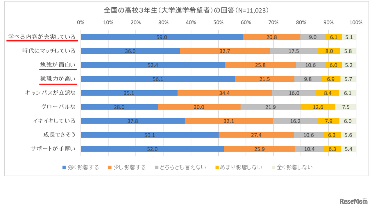 志望校検討に各イメージ項目がどれぐらい影響するか
